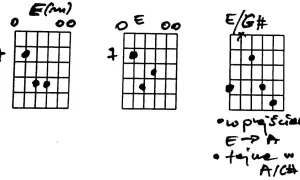 Diagramy chwytów gitarowych E(m), E i E/G# z zaznaczonymi progami i strunami.