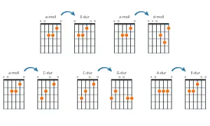 Diagramy akordów gitarowych: a-moll, E-dur, d-moll, C-dur, G-dur, A-dur.