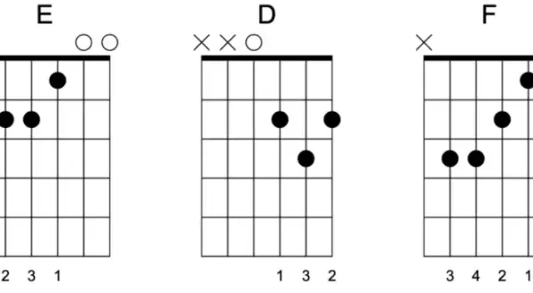 Zabierzcie mi gitarę chwyty - łatwe akordy dla początkujących