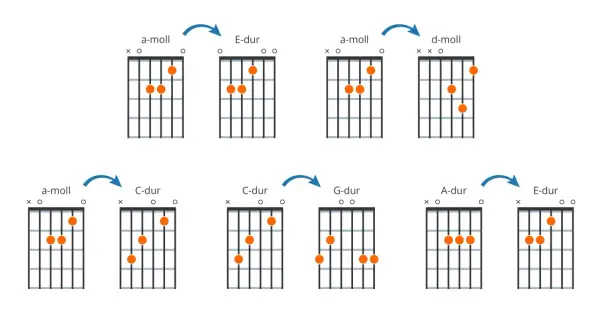 Diagramy akordów gitarowych: a-moll, E-dur, d-moll, C-dur, G-dur, A-dur.