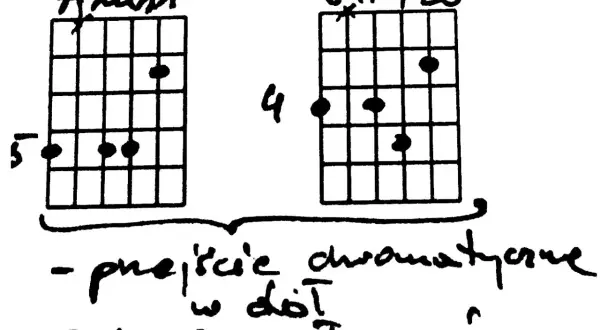 Dwa diagramy chwytów gitarowych: Am i G#7b5, z notatkami.