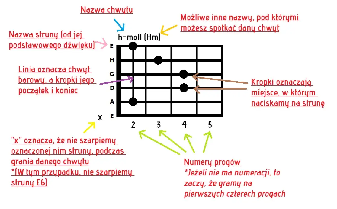 Zdjęcie Chwyty gitarowe do w moim magicznym domu - łatwe akordy do nauki